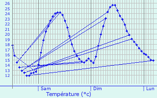 Graphique des tempratures prvues pour Brotte-ls-Luxeuil