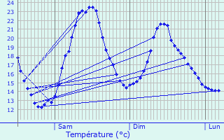 Graphique des tempratures prvues pour Saint-Aunix-Lengros