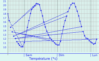 Graphique des tempratures prvues pour Sainte-Cronne-ls-Mortagne
