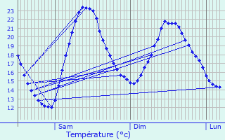 Graphique des tempratures prvues pour Bruguires