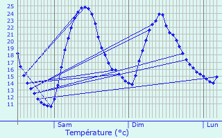 Graphique des tempratures prvues pour Rouvray