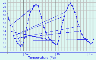 Graphique des tempratures prvues pour Saint-Aubin-de-Courteraie