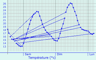 Graphique des tempratures prvues pour Roquemaure