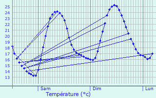 Graphique des tempratures prvues pour Le Chemin