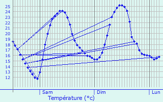 Graphique des tempratures prvues pour Servais