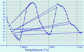 Graphique des tempratures prvues pour La Chapelle-Gauthier