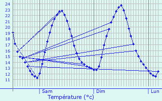 Graphique des tempratures prvues pour Le Guerno