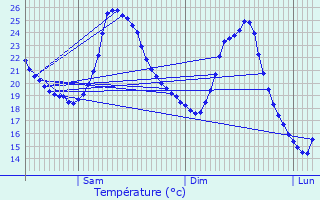 Graphique des tempratures prvues pour Salleboeuf