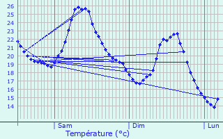 Graphique des tempratures prvues pour Brouqueyran
