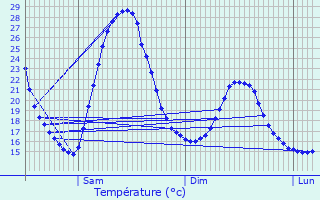 Graphique des tempratures prvues pour Feugarolles