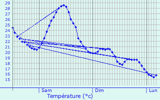 Graphique des tempratures prvues pour Piquecos