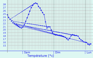 Graphique des tempratures prvues pour Bardigues