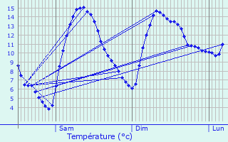 Graphique des tempratures prvues pour Plancherine