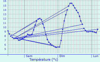 Graphique des tempratures prvues pour Les Salces