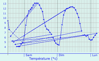 Graphique des tempratures prvues pour Saint-Michel-de-Chaillol