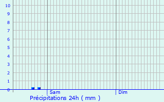 Graphique des précipitations prvues pour Le Buis