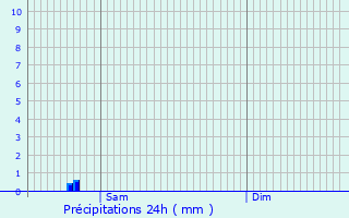 Graphique des précipitations prvues pour La Roche-Rigault