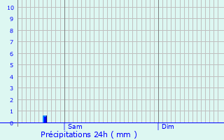 Graphique des précipitations prvues pour Le Bourg-d