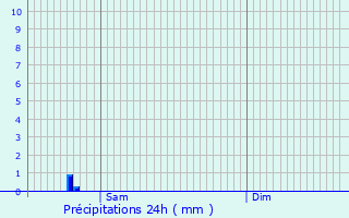 Graphique des précipitations prvues pour Escalquens