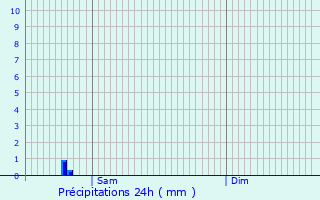 Graphique des précipitations prvues pour Lumezzane