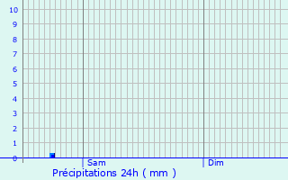 Graphique des précipitations prvues pour Saint-Pierre-Montlimart