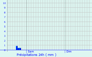 Graphique des précipitations prvues pour Saint-Michel-en-Brenne