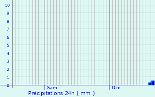 Graphique des précipitations prvues pour Caumont