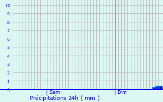 Graphique des précipitations prvues pour Belleville