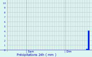 Graphique des précipitations prvues pour Saint-Patrice-du-Dsert