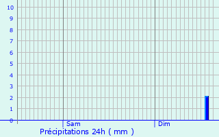 Graphique des précipitations prvues pour Altorf