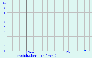 Graphique des précipitations prvues pour Brau-et-Salagosse