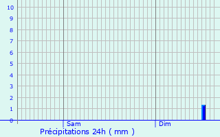 Graphique des précipitations prvues pour L