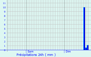 Graphique des précipitations prvues pour La Ravoire