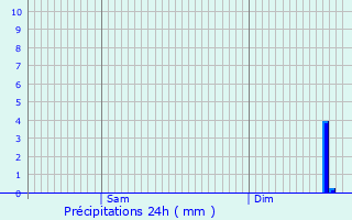 Graphique des précipitations prvues pour Saint-Marcellin