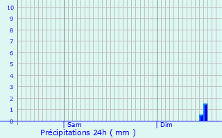 Graphique des précipitations prvues pour Estinnes