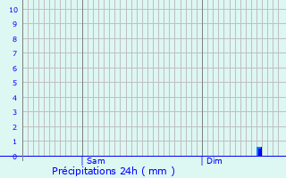Graphique des précipitations prvues pour Schengen