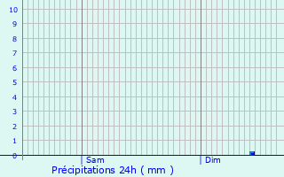 Graphique des précipitations prvues pour Frvent