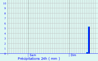 Graphique des précipitations prvues pour Lem