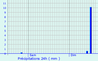 Graphique des précipitations prvues pour Pepingen