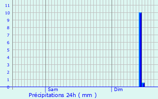 Graphique des précipitations prvues pour Etreux