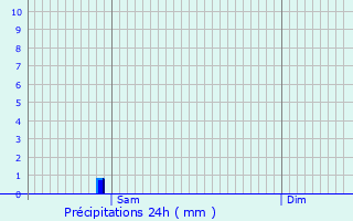 Graphique des précipitations prvues pour Lalande-de-Pomerol