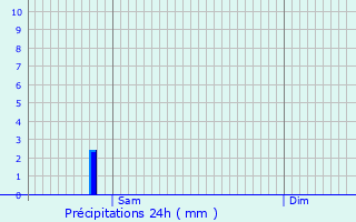 Graphique des précipitations prvues pour Eysines