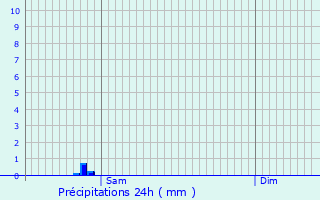 Graphique des précipitations prvues pour Ars