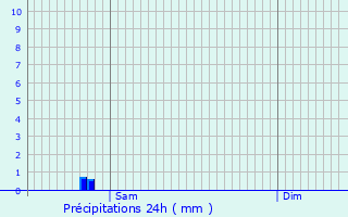 Graphique des précipitations prvues pour Poperinge