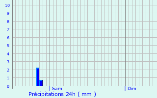 Graphique des précipitations prvues pour Belin-Bliet