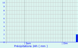 Graphique des précipitations prvues pour La Neuville-Chant-d