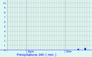 Graphique des précipitations prvues pour Tancon