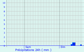 Graphique des précipitations prvues pour Bouloc