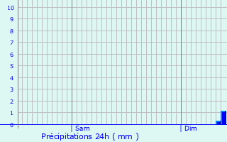 Graphique des précipitations prvues pour Auriol