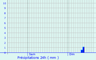 Graphique des précipitations prvues pour Lormont
